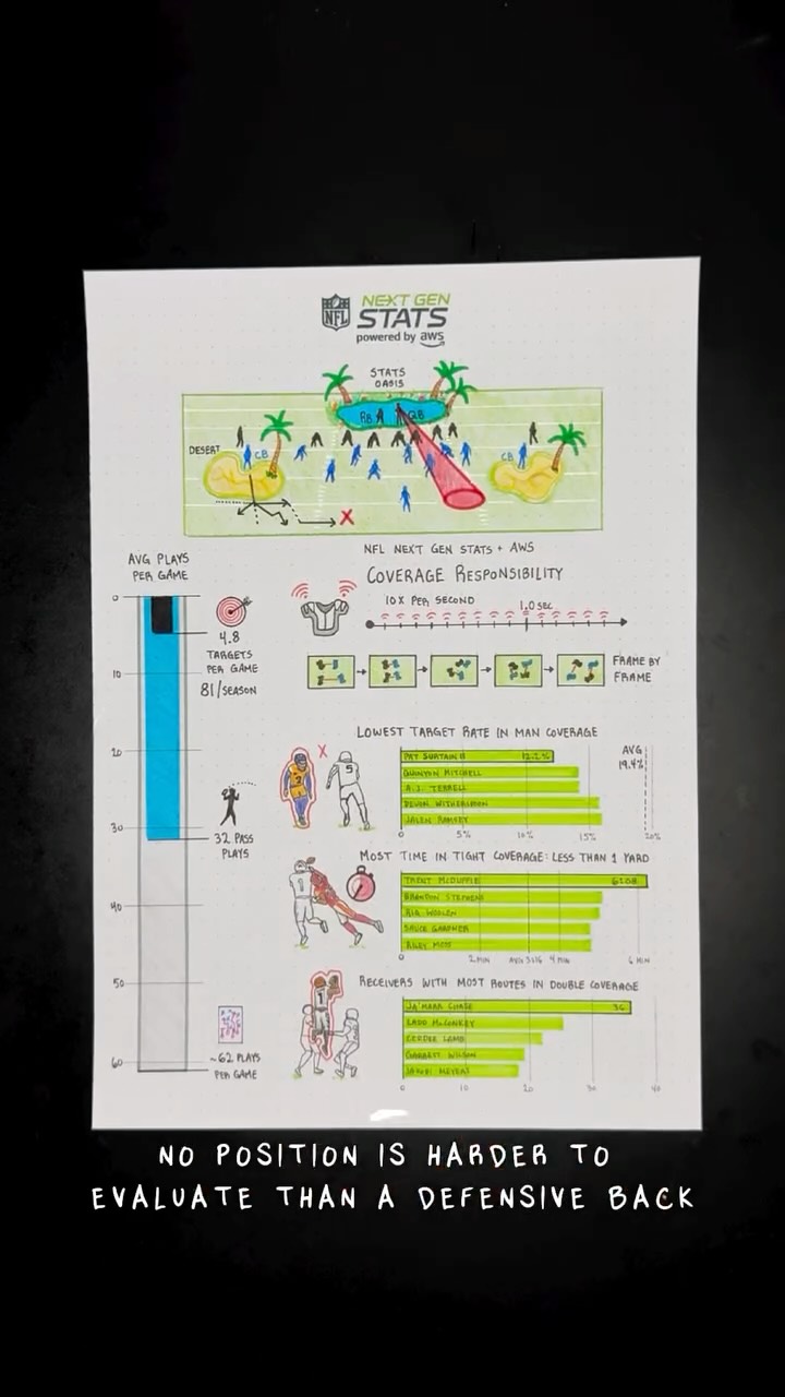 Instagram post by @_sportsball for Amazon Web Services. Caption reads: Meet Coverage Responsibility, a new stat from....