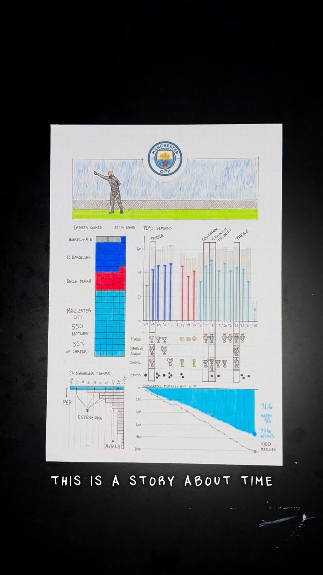 Instagram post by @_sportsball for Manchester City. Caption reads: A story that transcends time 💫

The numbers....