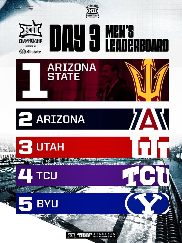 Instagram post by @utahswimdive for Big 12 Conference. Caption reads: A quick look at the men’s team leaderboard as we....