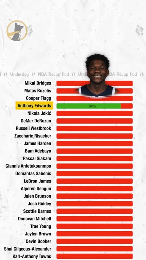 Instagram post by @nbarecappod for Underdog Fantasy. Caption reads: The best ability is availability and some stars....