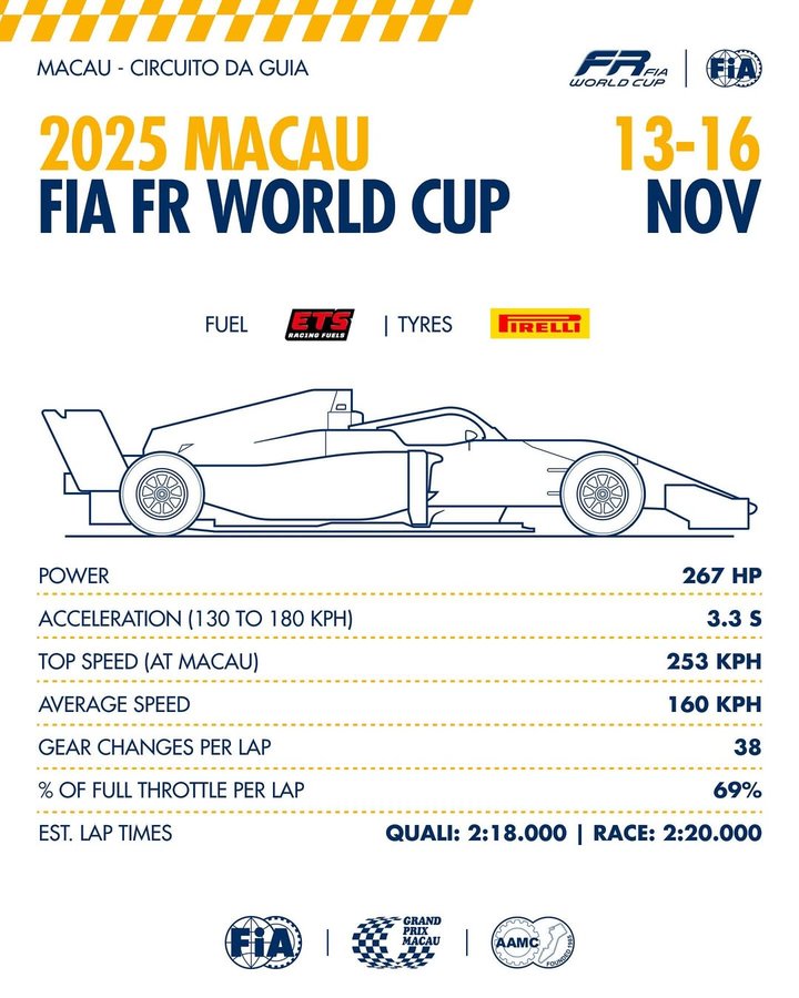 Instagram post by @fia.official for Pirelli. Caption reads: The 72nd edition of the #MacauGP is almost here....