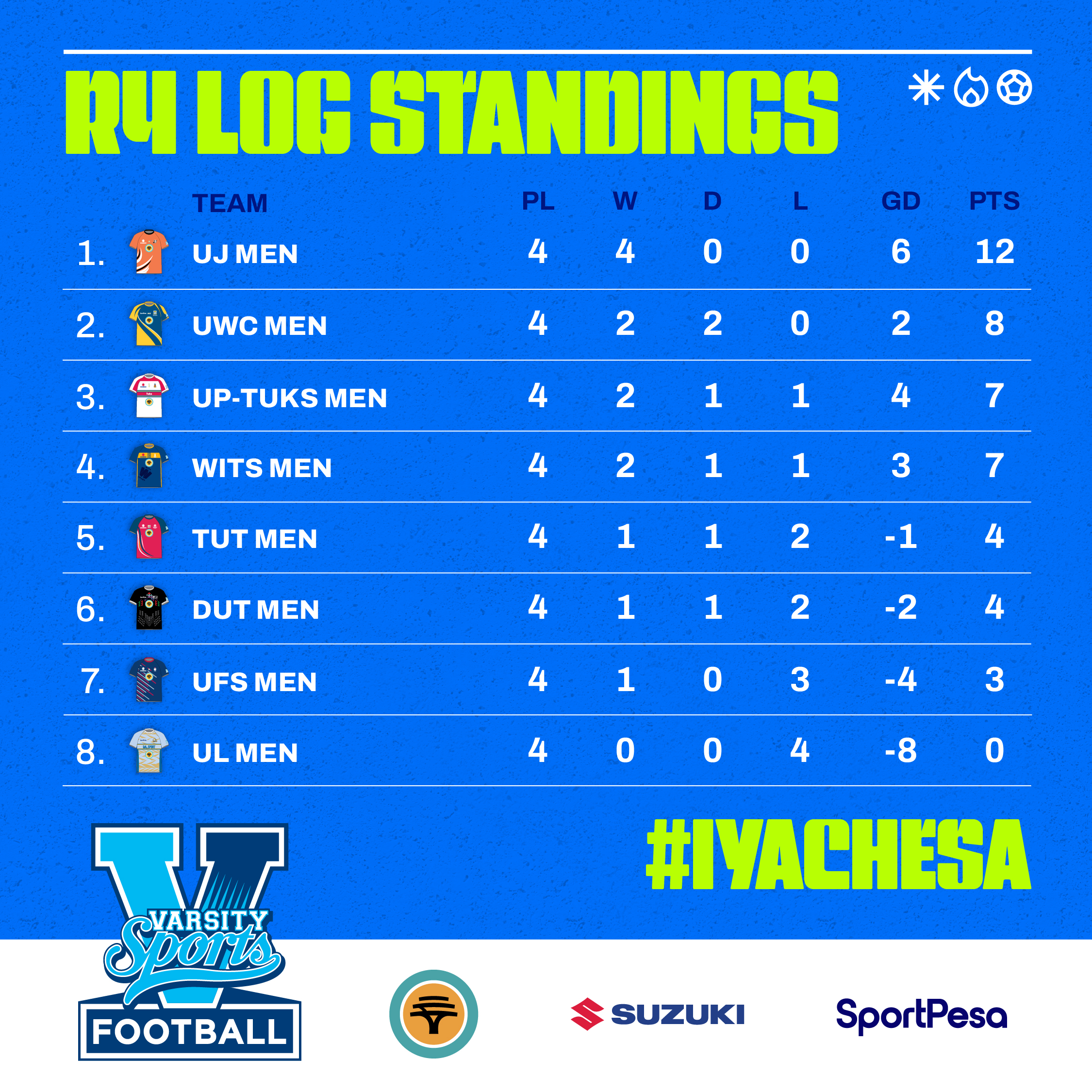 Instagram post by @varsitydiski for FNB SA. Caption reads: 4 games, 4 wins, no goals conceded 😮! The Orange....