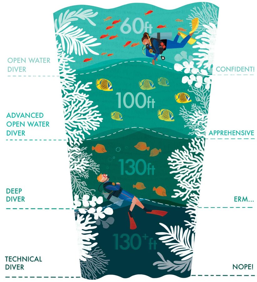 Instagram post by @anniecrawley_oceanannie for Scuba Diving. Caption reads: How Can I Find a Dive Guide Who Respects My....