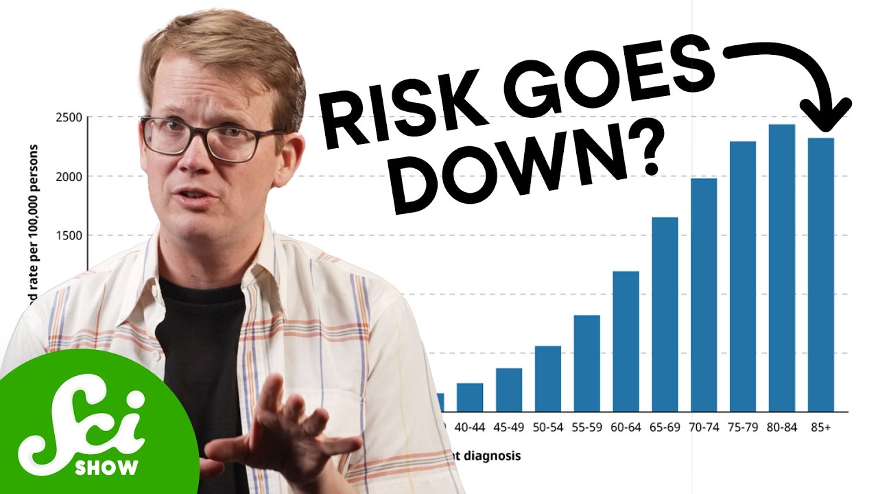 YouTube post by @SciShow for Brilliant.org. Caption reads: Why 90-Year-Olds Get Less Cancer.