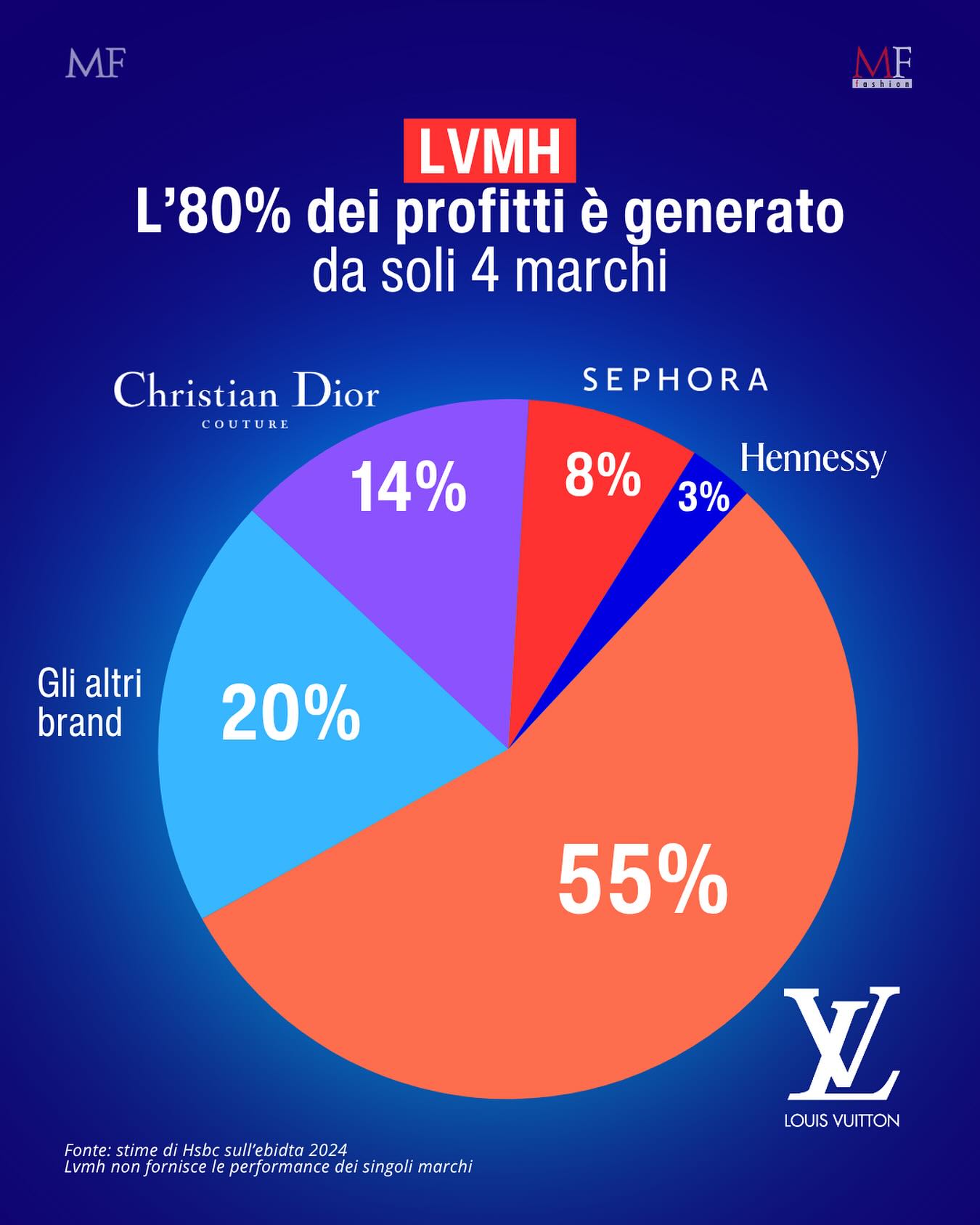 Instagram post by @mffashion_com for Hennessy. Caption reads: Parlare di spin-off a proposito di @lvmh può....