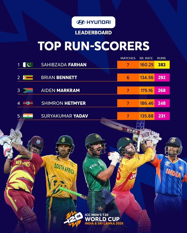 Instagram post by @hyundaiindia for ICC T20 World Cup. Caption reads: A record run at the #T20WorldCup 2026 sees....