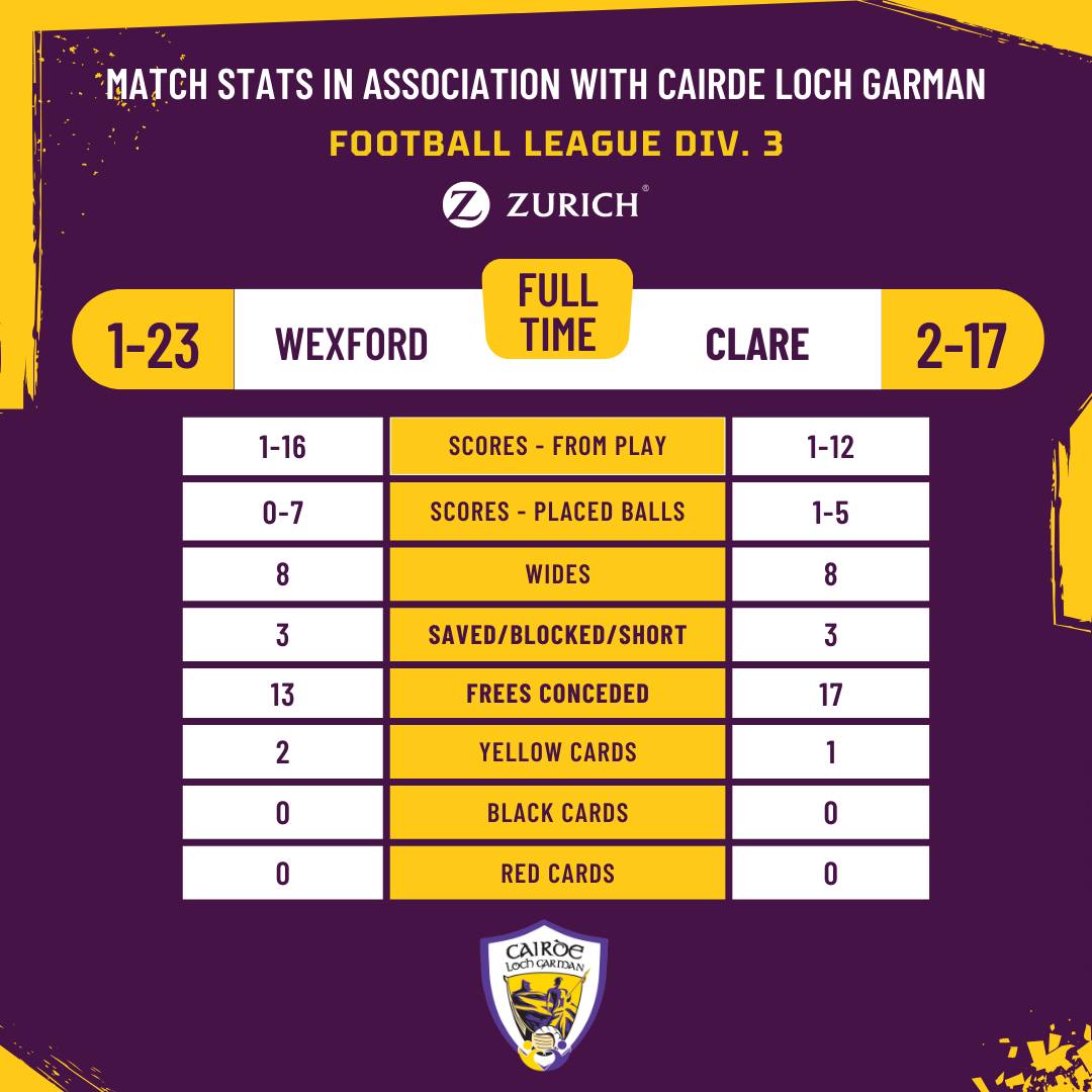 Instagram post by @officialwexgaa for Zurich Insurance. Caption reads: Great win today for our Senior footballers and....