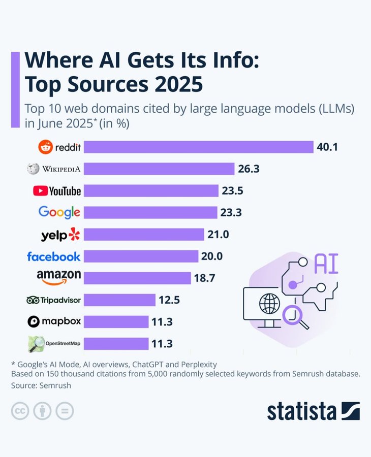 Instagram post by @wehavethedata for Statista. Caption reads: Only the finest of info 

Source: @statista.