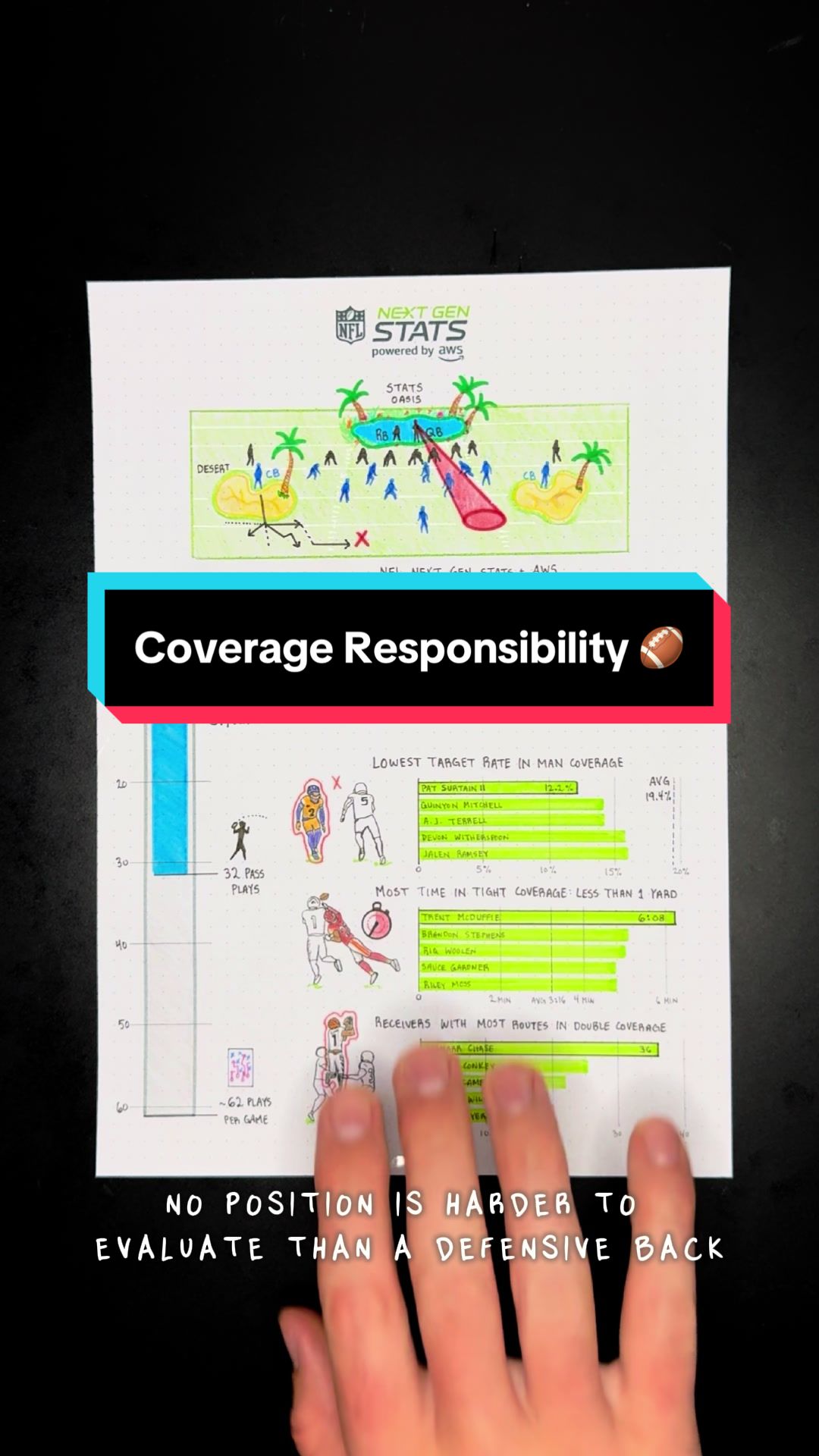 TikTok post by @__sportsball for Amazon Web Services. Caption reads: Meet Coverage Responsibility, a new stat from @AWS....