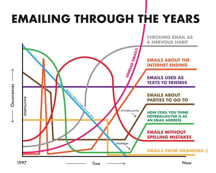Instagram post by @mattsurelee for Yahoo. Caption reads: Hope this email chart finds you well #yahoopartner.