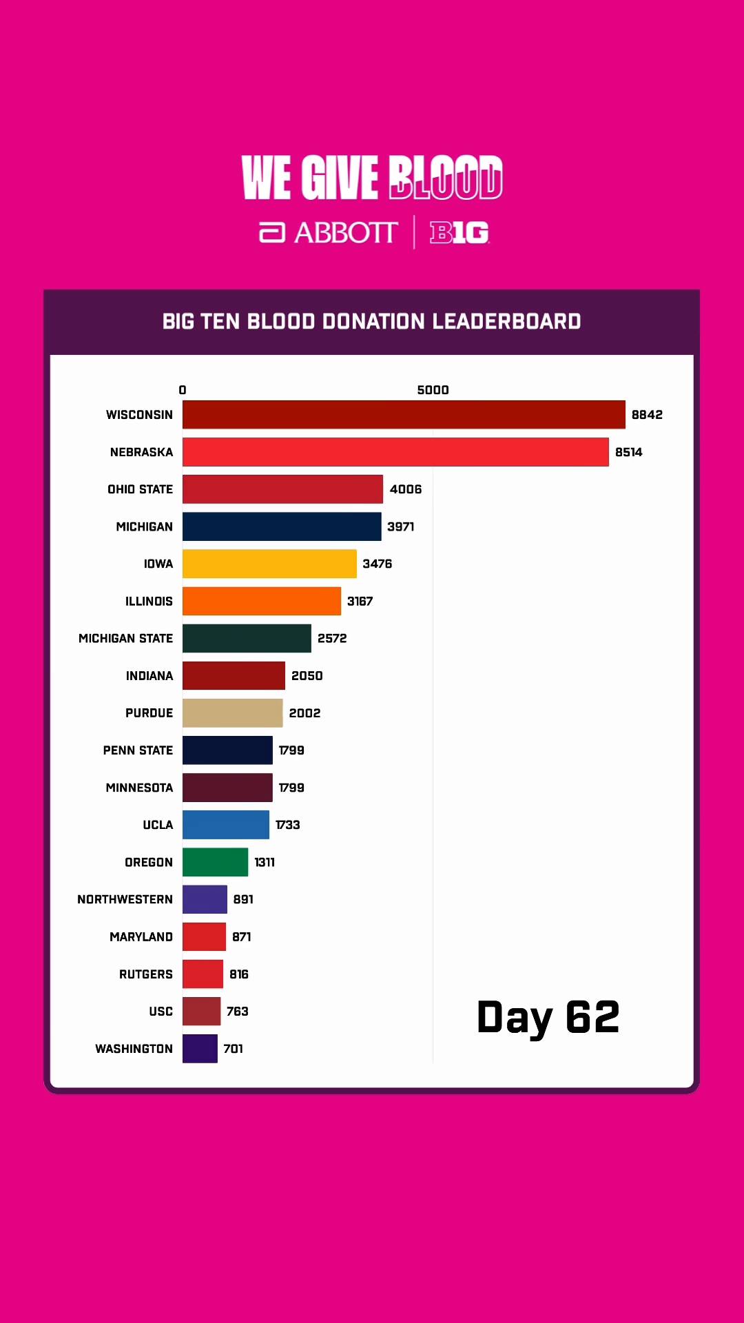 Instagram post by @bigtennetwork for Abbott. Caption reads: 🚨 Big Red Alert! The Nebraska Cornhuskers have....